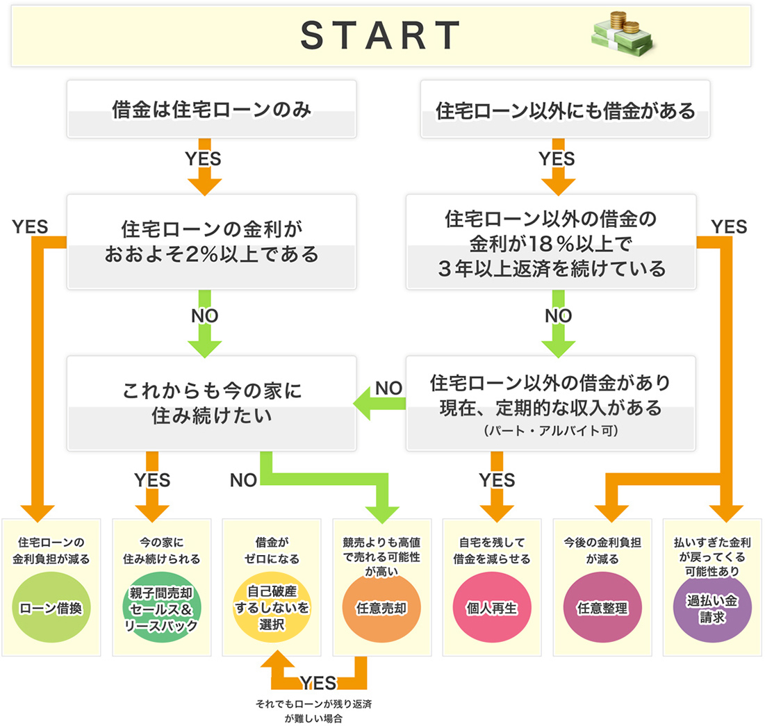 YES/NOチャート診断表